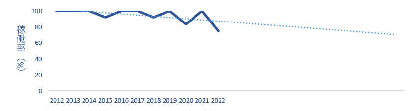 直近10年と今後10年の稼働率