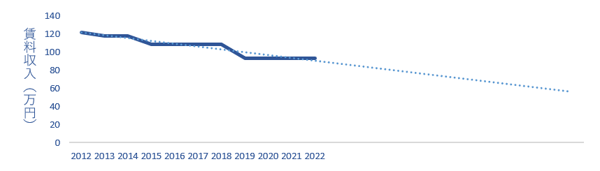 直近10年と今後10年の賃料収入